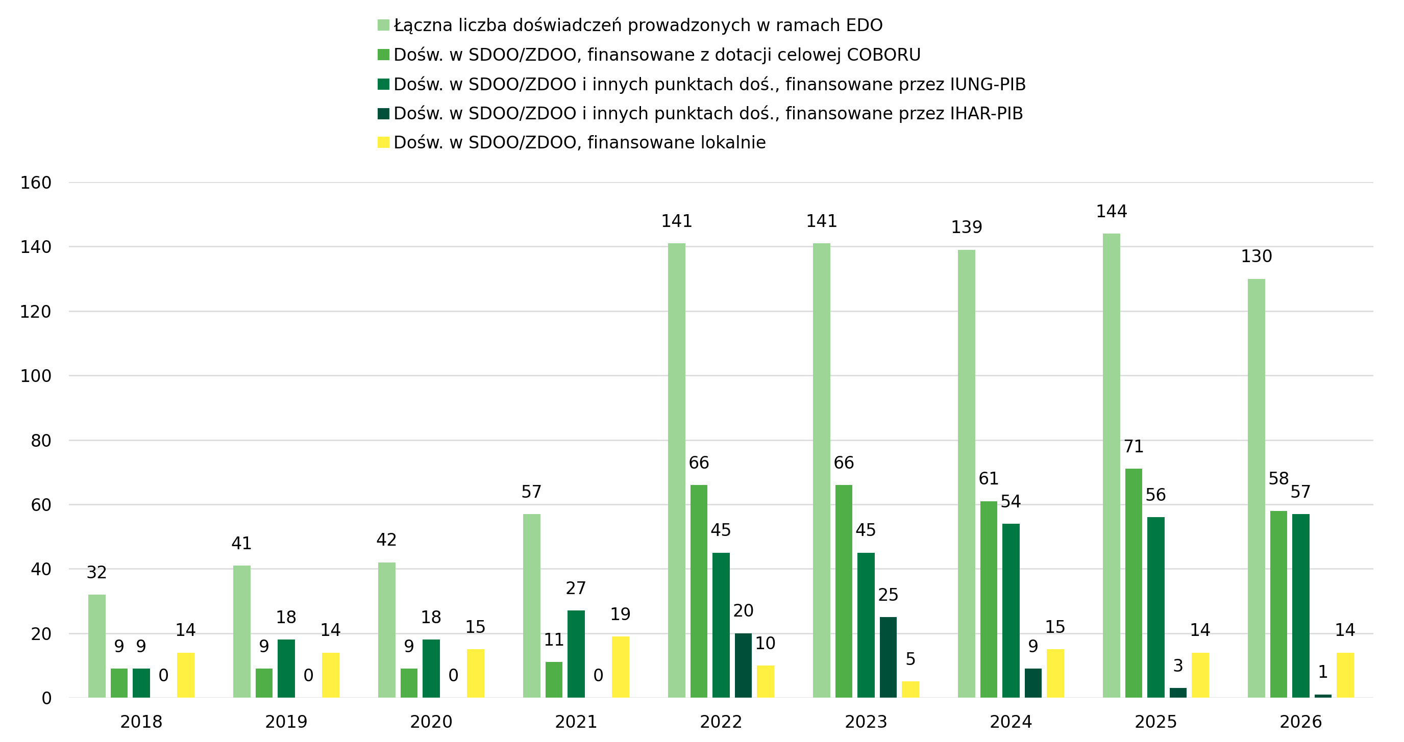
                        Łącznie ekologicznych doświadczeń odmianowych:
                            w 2018 32, 
                            w 2019 41, 
                            w 2020 42, 
                            w 2021 57, 
                            w 2022 141, 
                            w 2023 141, 
                            w 2024 139, 
                            w 2025 144, 
                            w 2026 130, 
                        Doświadczenia w SDOO/ZDOO, finansowane z dotacji celowej COBORU: 
                            w 2018 9, 
                            w 2019 9, 
                            w 2020 9, 
                            w 2021 11, 
                            w 2022 66, 
                            w 2023 66, 
                            w 2024 61,
                            w 2025 71,
                            w 2026 58.
                        Doświadcznia w SDOO/ZDOO i innych punktach doś., finasowane przez IUNG-PIB: 
                            w 2018 9, 
                            w 2019 18, 
                            w 2020 18, 
                            w 2021 27, 
                            w 2022 45, 
                            w 2023 45, 
                            w 2024 54,
                            w 2025 56,
                            w 2026 57.
                        Doświadcznia w SDOO/ZDOO i innych punktach doś., finasowane przez IHAR-PIB: 
                            w 2018 0, 
                            w 2019 0, 
                            w 2020 0, 
                            w 2021 0, 
                            w 2022 20, 
                            w 2023 25, 
                            w 2024 9, 
                            w 2025 3, 
                            w 2026 1. 
                        Doświadcznia w SDOO/ZDOO, finasowane lokalnie: 
                            w 2018 14, 
                            w 2019 14, 
                            w 2020 15, 
                            w 2021 19, 
                            w 2022 10, 
                            w 2023 5, 
                            w 2024 15,
                            w 2025 14,
                            w 2026 14.